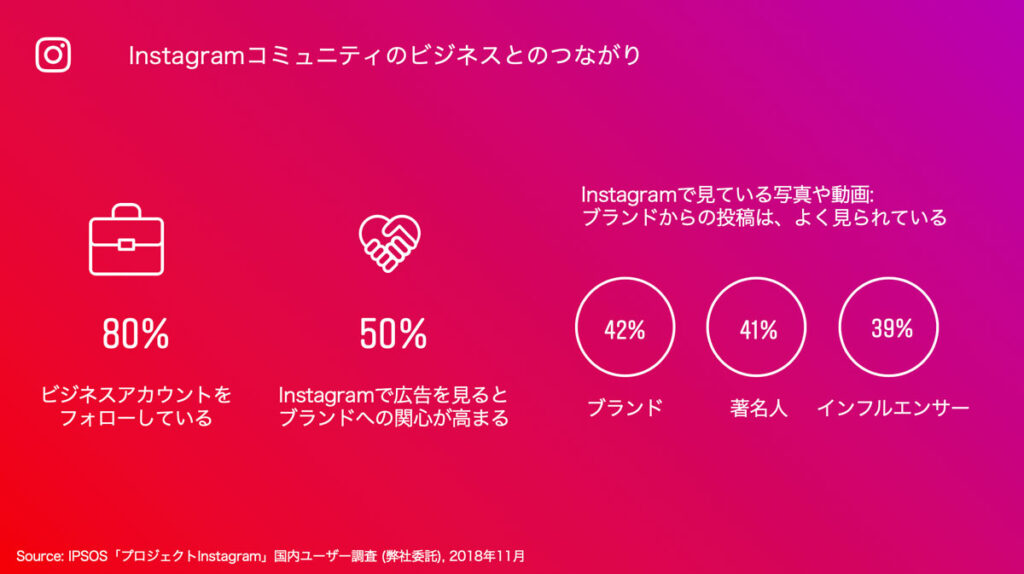 Instagramビジネスアカウントについて