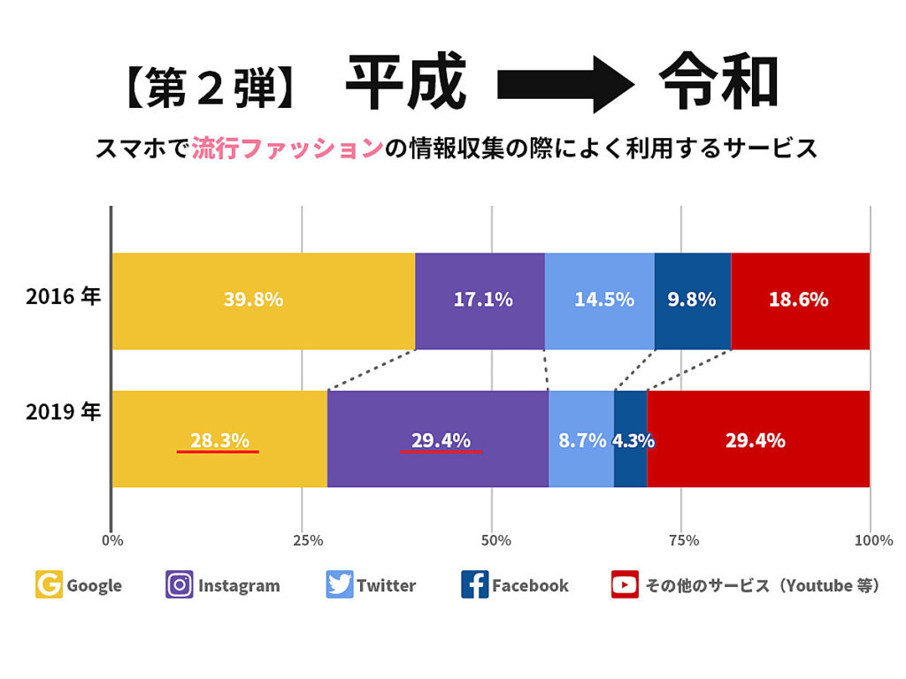 検索エンジンの変化について